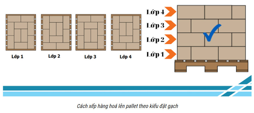 Cách xếp hàng lên pallet chi tiết và đúng chuẩn năm 2023 Xep-kieu-dat-gach-la-phuong-an-toi-uu-nhat_